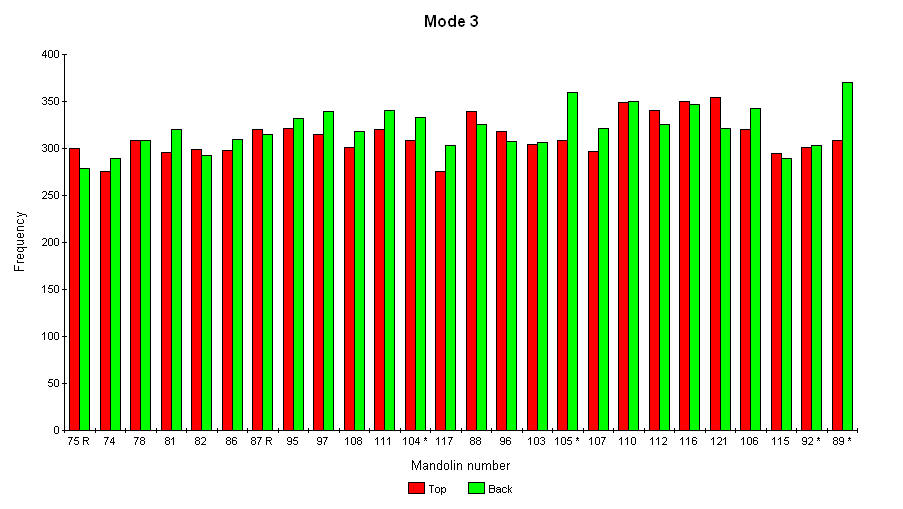 mode 3